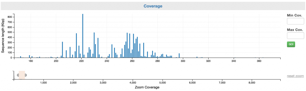 What the coverage selection chart looks like after it's zoom range is narrowed.
